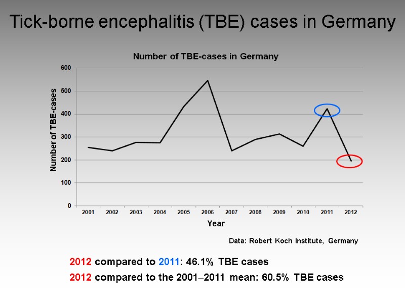 Tick-borne encephalitis (TBE) cases in Germany 2012 compared to 2011: 46.1% TBE cases 2012